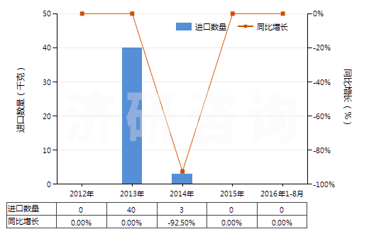 2012-2016年8月中國普魯卡因(HS29224991)進(jìn)口量及增速統(tǒng)計(jì)